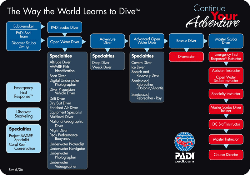 Cursos de instructor de Buceo PADI